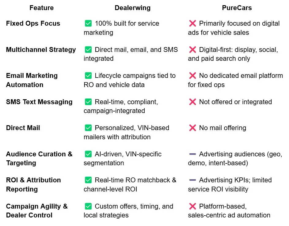 Dealerwing Comparison to Fixed Ops Digital