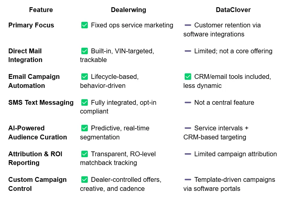 Dealerwing Comparison to Fixed Ops Digital