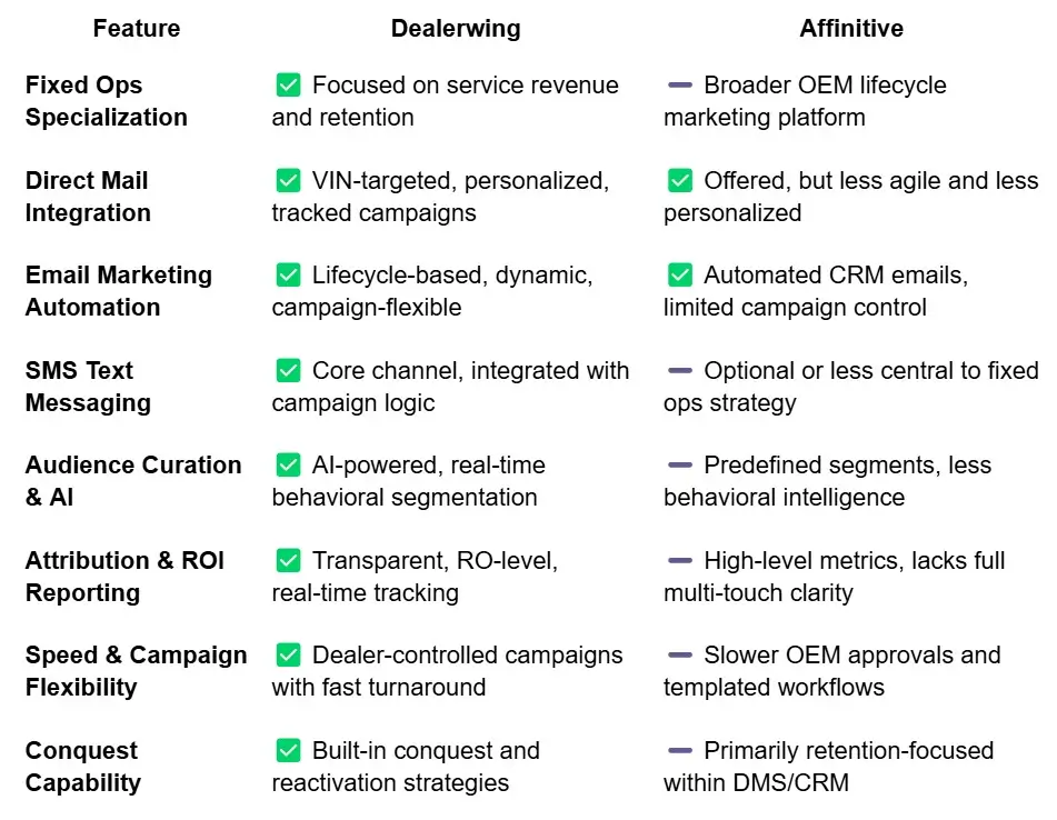 Dealerwing Comparison to Fixed Ops Digital