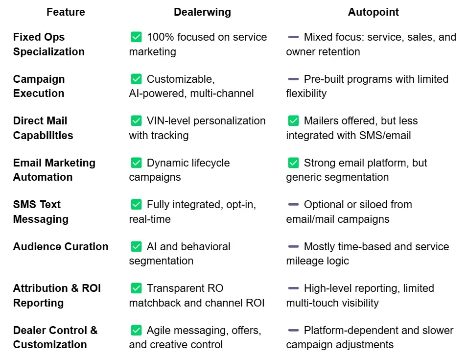 Dealerwing Comparison to Fixed Ops Digital