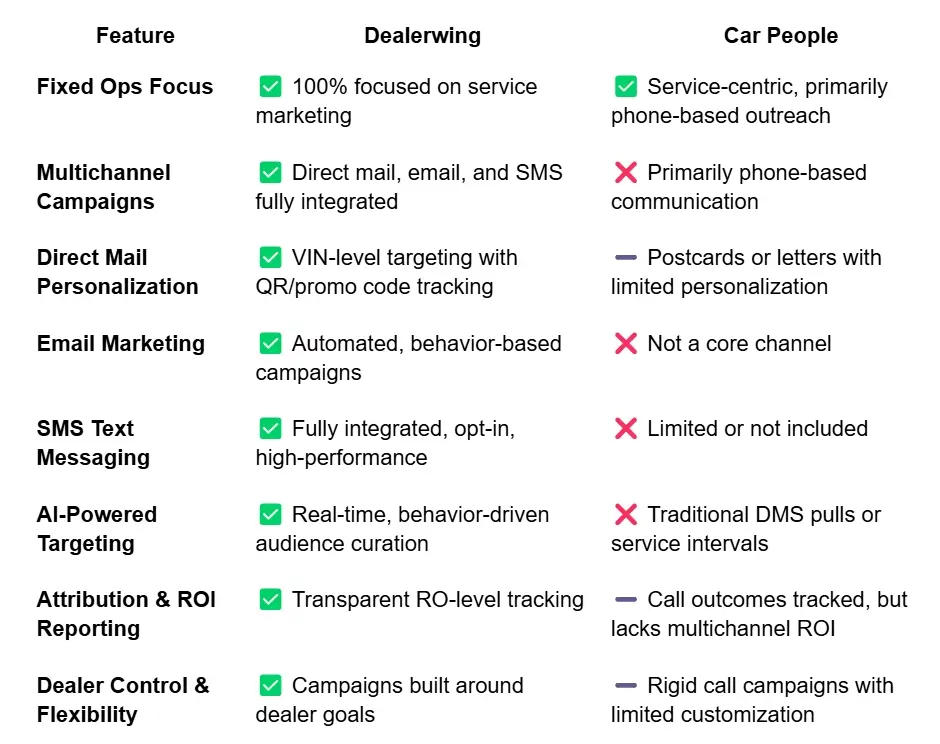 Dealerwing Comparison to Fixed Ops Digital