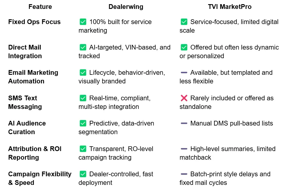 Dealerwing Comparison to Fixed Ops Digital
